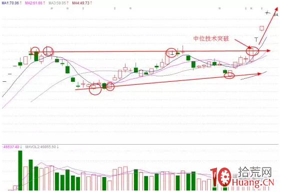 中位技術突破漲停板戰法(圖解) 中位技術突破漲停板戰法(圖解),拾荒網