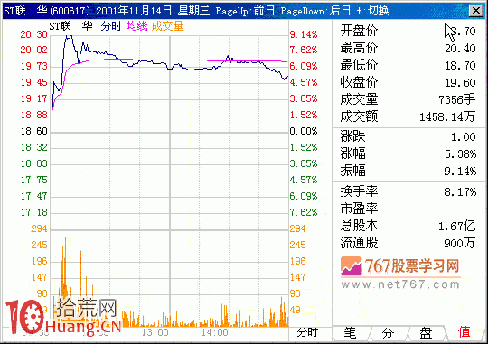圖解什麼是拉升中突破的分時走勢 圖解什麼是拉升中突破的分時走勢,拾荒網
