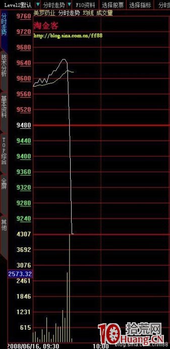 釣魚竿出貨法的盤口掛單與分時走勢圖解 釣魚竿出貨法的盤口掛單與分時走勢圖解,拾荒網