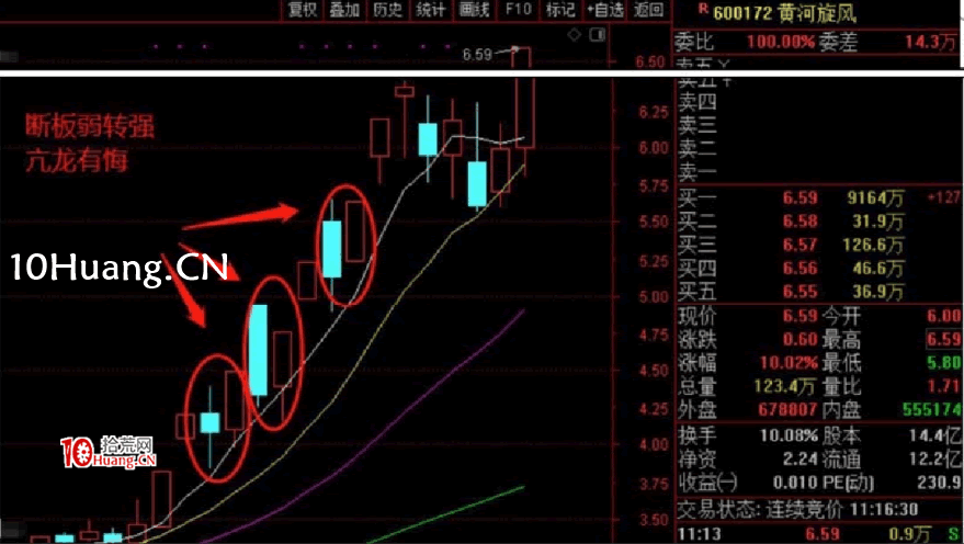 強勢股降龍十八掌技法1:亢龍有悔——弱轉強(圖解) 強勢股降龍十八掌技法1:亢龍有悔——弱轉強(圖解),拾荒網
