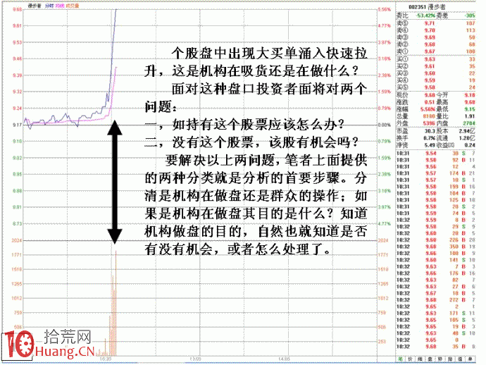 詳解盤口分時快速拉升的目的是什麼,拾荒網