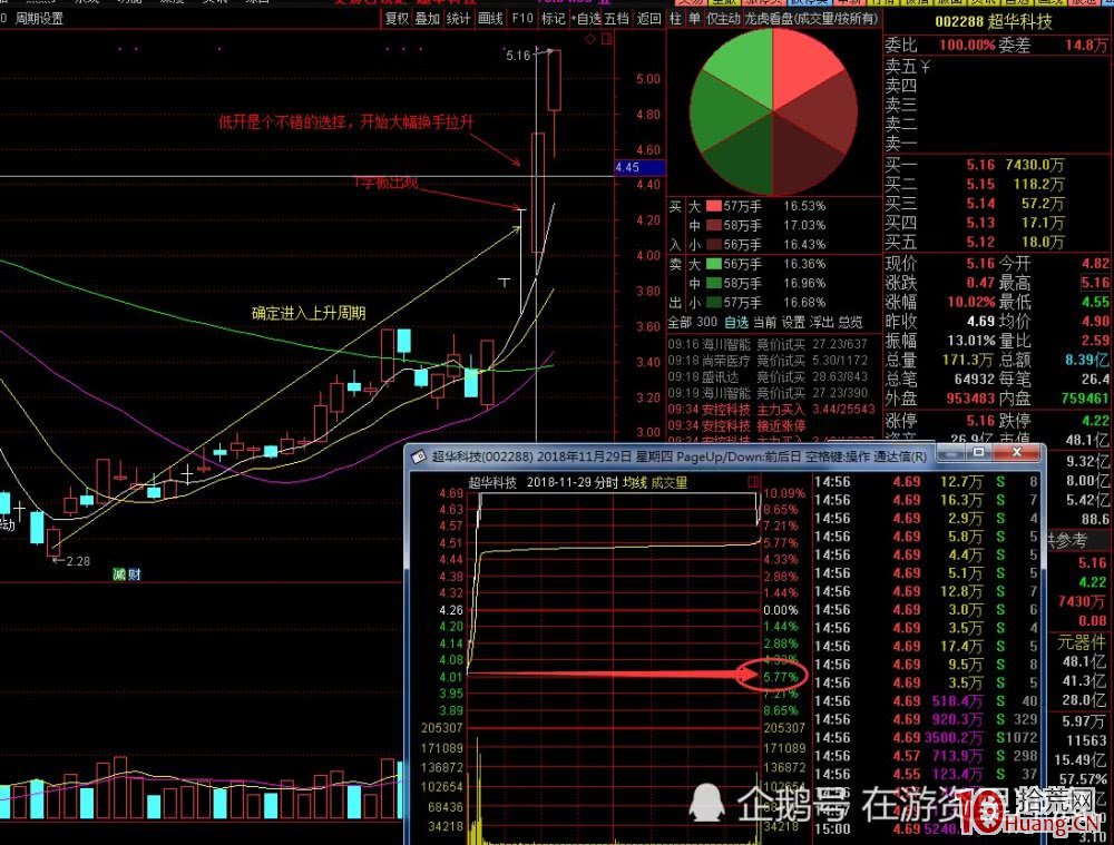 龍頭股T字板次日為什麼低開?低開的T字板低吸技術(圖解) 龍頭股T字板次日為什麼低開?低開的T字板低吸技術(圖解),拾荒網