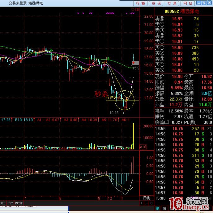 以漲停板升破5日線的底部超跌股的選股技巧（圖解）,拾荒網