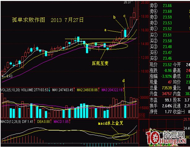 強勢股“兩陽夾一陰多方炮”戰法(圖解) 強勢股“兩陽夾一陰多方炮”戰法(圖解),拾荒網