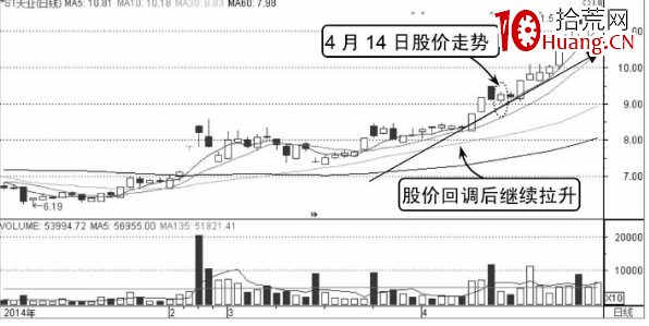 分時頭肩底分析(圖解) 分時頭肩底分析(圖解),拾荒網