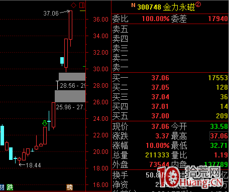開板新股、近端次新、中端次新、遠端次新的短線買賣技巧（圖解）,拾荒網