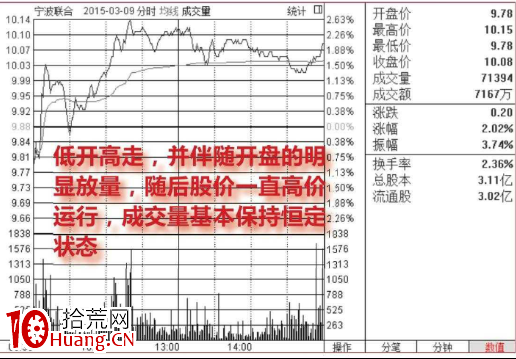 放量低開高走買入圖形(圖解) 放量低開高走買入圖形(圖解),拾荒網