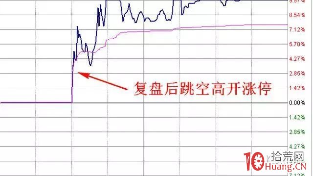 關於短線操作漲停板的10種盤口語言（圖解）,拾荒網