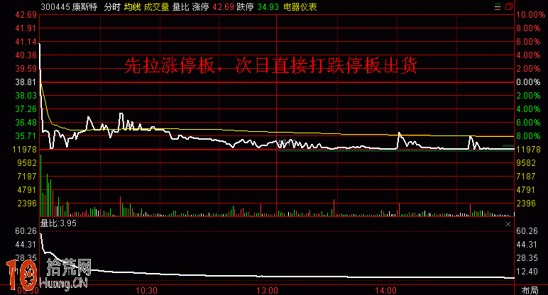 先拉漲停，次日跌停出貨，莊傢兇狠惡劣,拾荒網
