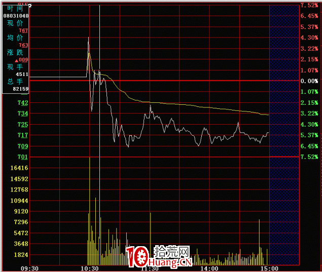 分時圖的絕佳賣點:開盤急漲(圖解) 分時圖的絕佳賣點:開盤急漲(圖解),拾荒網