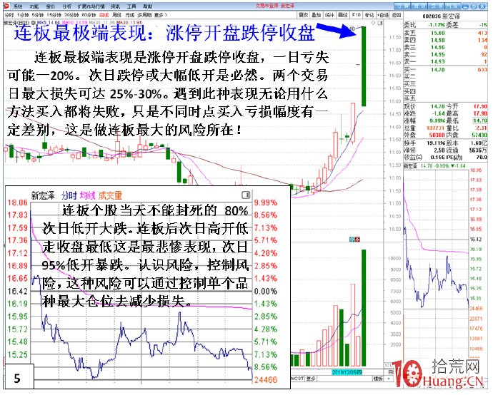 連續漲停板（N連板）買入時點剖析（圖解）,拾荒網