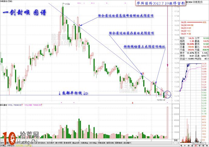 圖解伏擊漲停十八法之十三:凹底一劍封喉戰法 圖解伏擊漲停十八法之十三:凹底一劍封喉戰法,拾荒網
