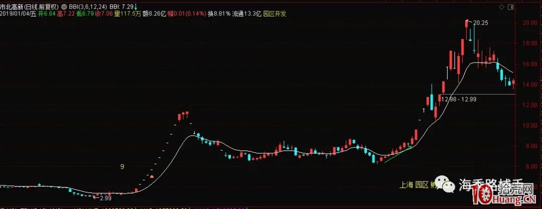 聊一聊梅開二度之二波龍頭戰法(圖解) 聊一聊梅開二度之二波龍頭戰法(圖解),拾荒網