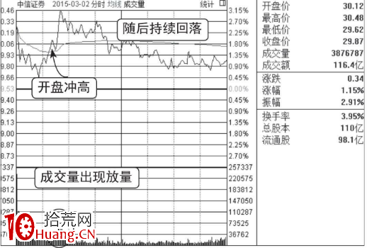 開盤沖高回落洗盤分時走勢(圖解) 開盤沖高回落洗盤分時走勢(圖解),拾荒網