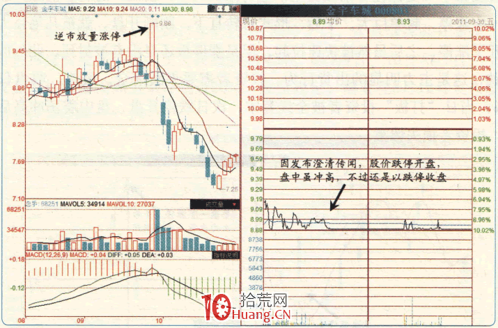 漲停板高手進階教程 101:漲停次日戰法之利空消息暴跌或跌停開盤(圖解) 漲停板高手進階教程 101:漲停次日戰法之利空消息暴跌或跌停開盤(圖解),拾荒網