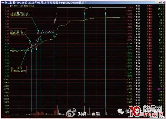 分時量波與量柱的漲停密碼(三):分時量柱的臨界爆發(圖解) 分時量波與量柱的漲停密碼(三):分時量柱的臨界爆發(圖解),拾荒網