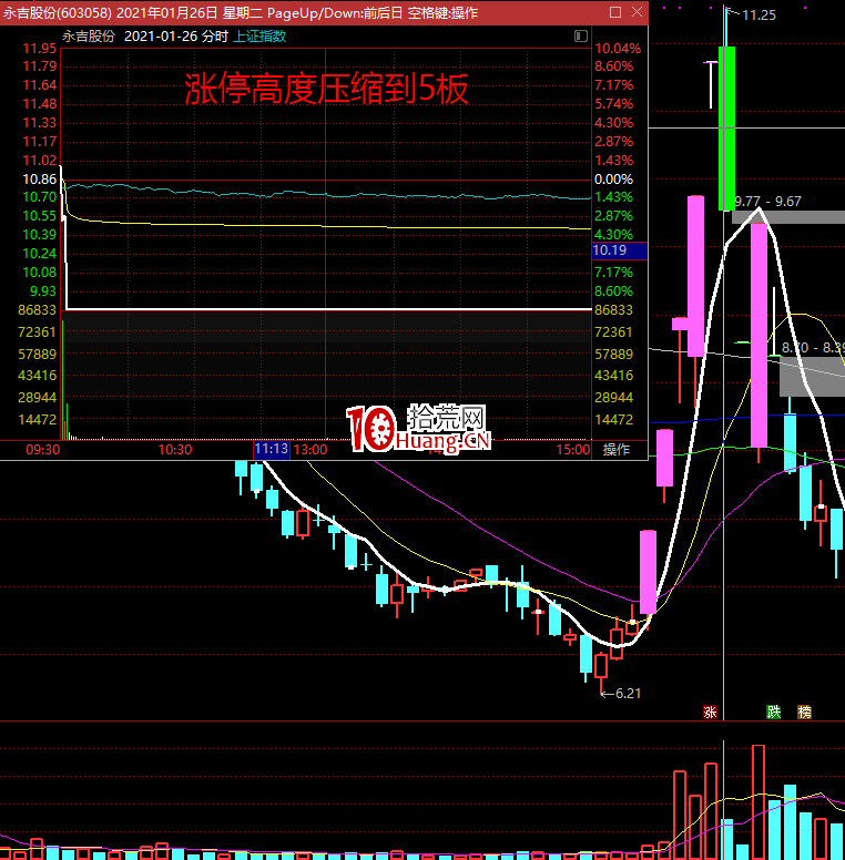 漲停高度板不斷被壓縮後的風險預警：如何通過情緒預判市場風險？（圖解）,拾荒網