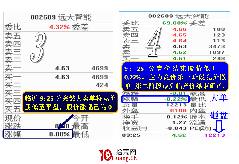 揭秘開盤競價主力做盤意圖(圖解) 揭秘開盤競價主力做盤意圖(圖解),拾荒網