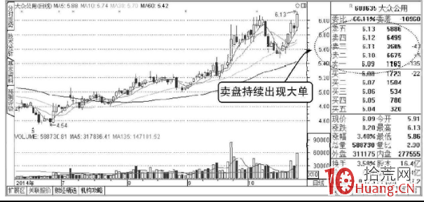 如何看盤口技巧系列教程：買盤持續大單與賣盤持續大單（圖解）,拾荒網