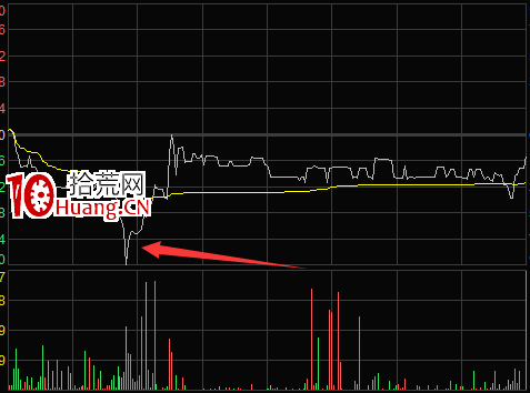 日內交易，開盤急跌的買入技巧（圖解）,拾荒網