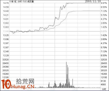 圖解大盤震蕩洗盤行情如何用好漲停板買入法,拾荒網