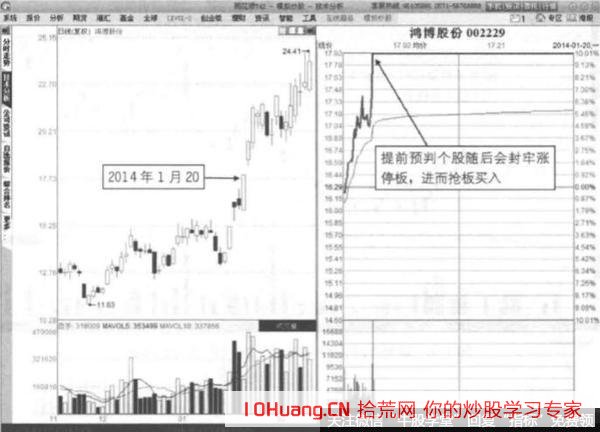 漲停板的介入時機問題（圖解）,拾荒網