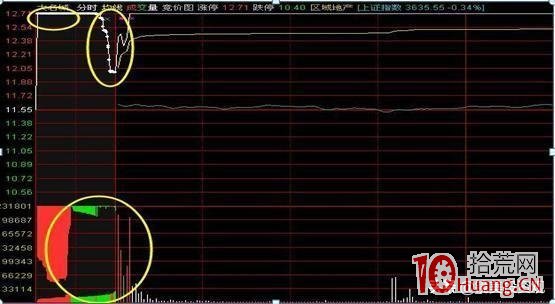 集合競價急劇下墜型走勢的買股技巧(圖解) 集合競價急劇下墜型走勢的買股技巧(圖解),拾荒網