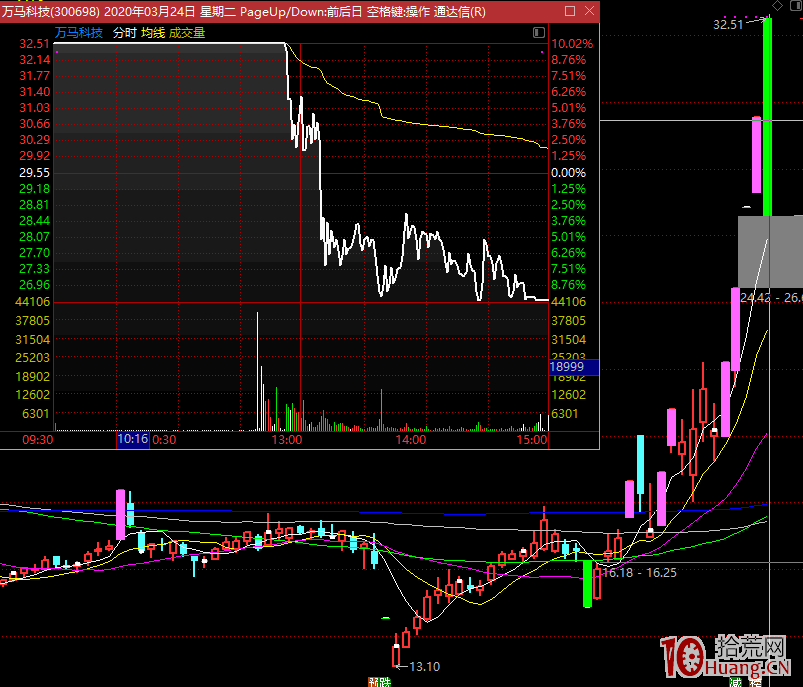 為什麼無腦打板頂一字的都死於一封打板?為什麼二封是最安全的介入時機?(圖解) 為什麼無腦打板頂一字的都死於一封打板?為什麼二封是最安全的介入時機?(圖解),拾荒網