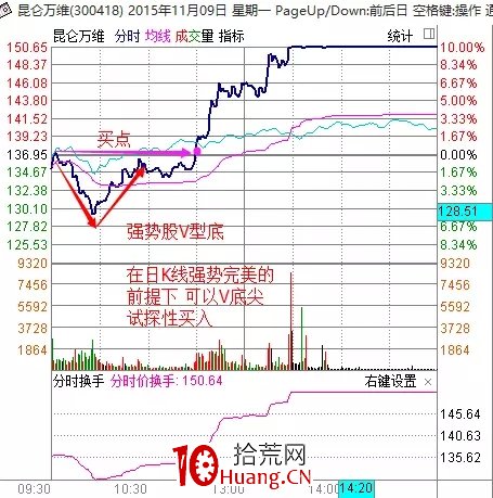 探索分時圖(十四):情緒宣泄上演AV頂底(下)-V字底(圖解) 探索分時圖(十四):情緒宣泄上演AV頂底(下)-V字底(圖解),拾荒網