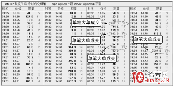 如何看盤口技巧系列教程：單筆大單（圖解）,拾荒網