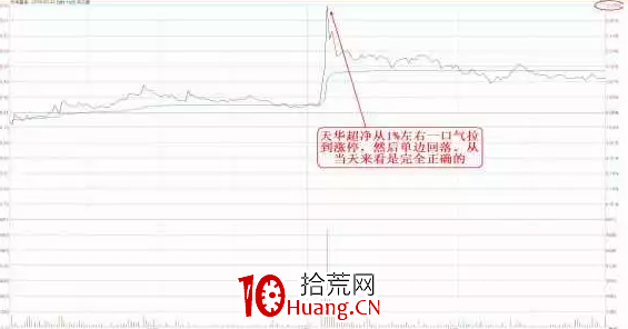 看透分時——從拉升幅度看主力做多的節奏(圖解) 看透分時——從拉升幅度看主力做多的節奏(圖解),拾荒網