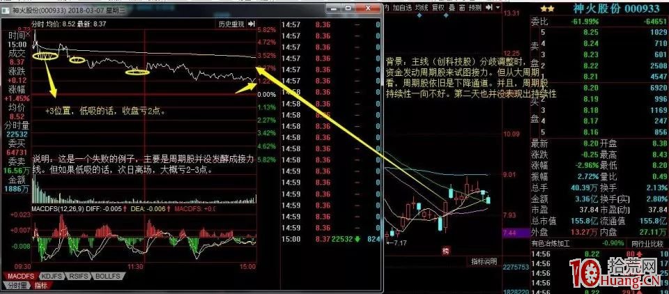 如何進行龍頭股低吸系列教程（一）：主升浪的分時低吸（圖解）,拾荒網