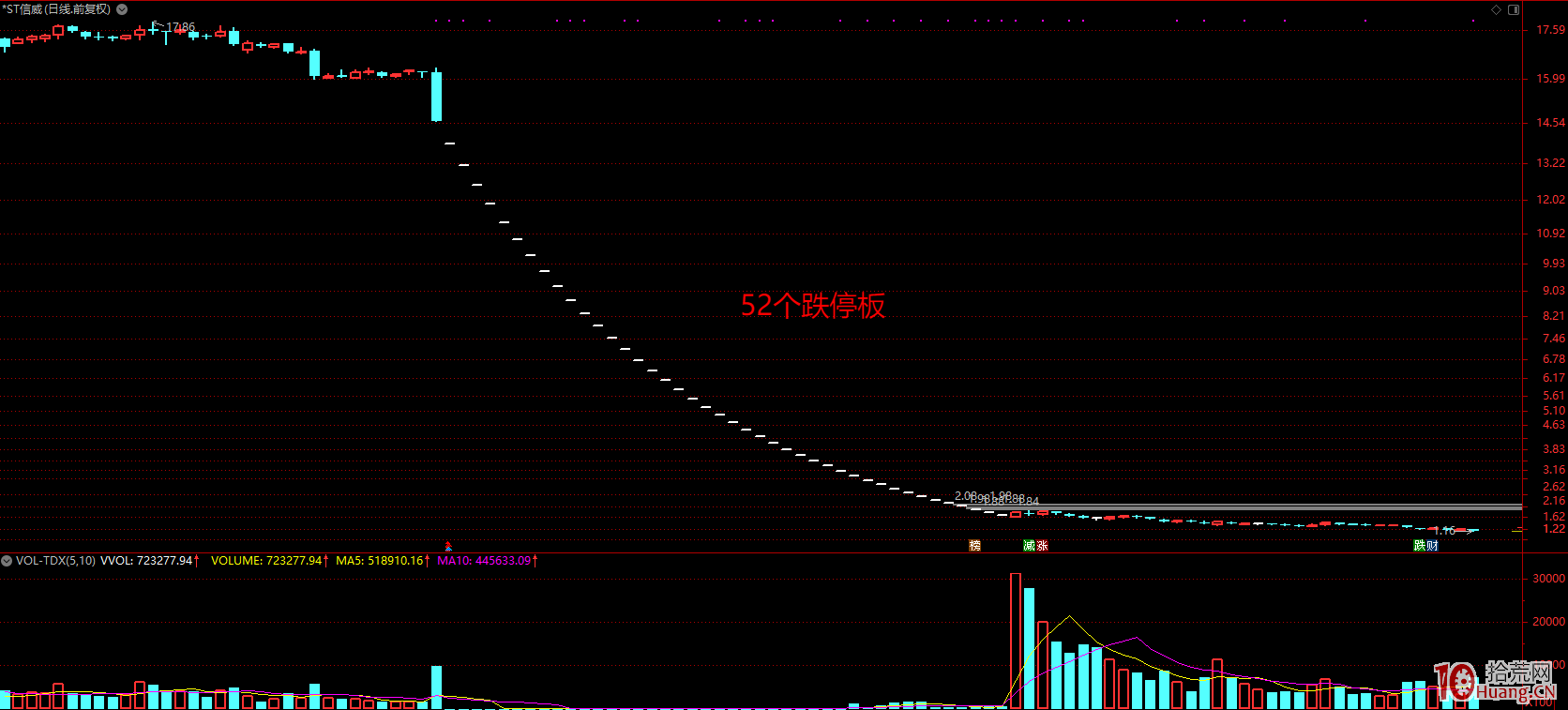代客理財全倉股票52個跌停板!比徐翔還牛的“股神”葉飛栽瞭... 代客理財全倉股票52個跌停板!比徐翔還牛的“股神”葉飛栽瞭...,拾荒網