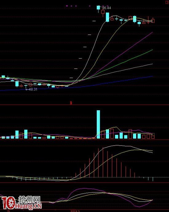 連續幾個漲停板後窄幅橫盤，怎麼操作（圖解）,拾荒網