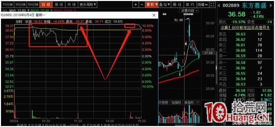 高位板買在分歧，賣在一致！三板接力打板技巧,最穩定的打板盈利階段（圖解）,拾荒網