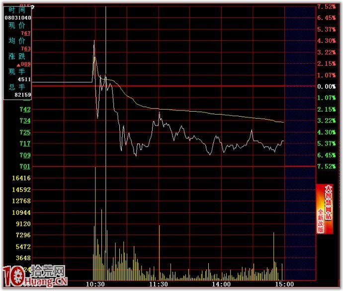 分時賣出技巧圖解:開盤急漲 分時賣出技巧圖解:開盤急漲,拾荒網