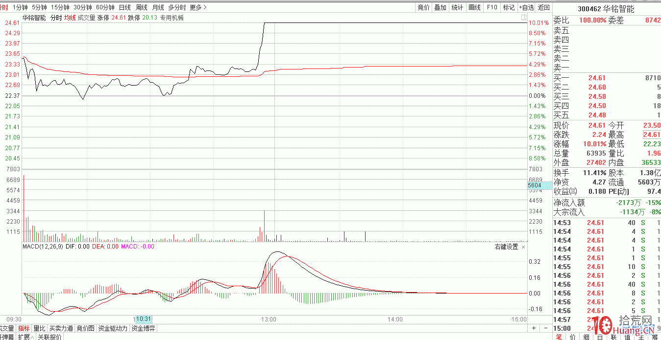 集合競價打板與如何選股（圖解）,拾荒網