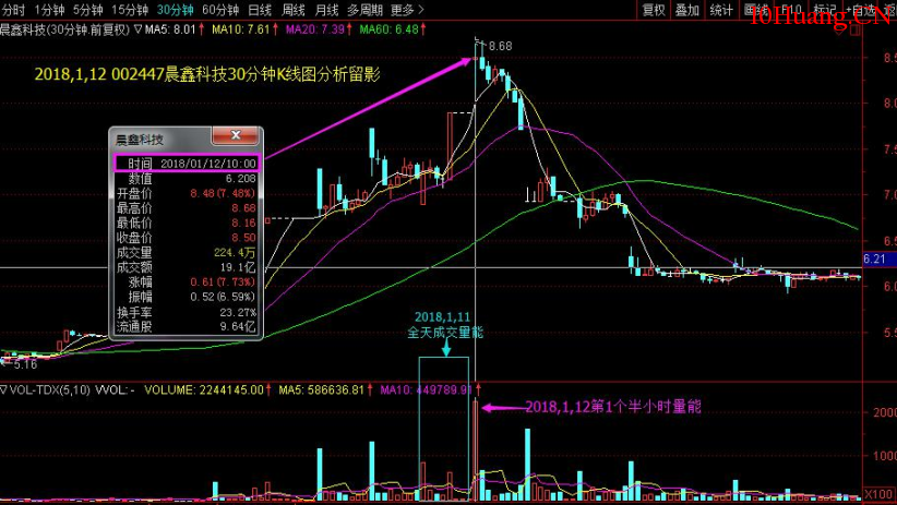 盤口指標之——換手率實戰應用 深度教程（圖解）,拾荒網