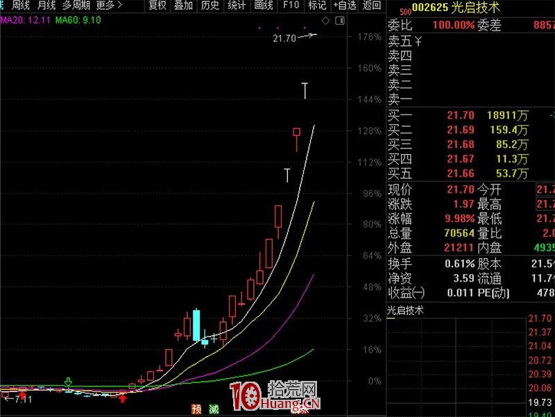 什麼妖股?“一字漲停”回應深交所重點監控,一個月暴漲2倍 什麼妖股?“一字漲停”回應深交所重點監控,一個月暴漲2倍,拾荒網