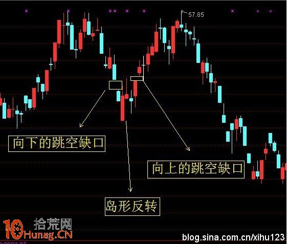 圖解向上島形反轉缺口的雙頭騙線形態 圖解向上島形反轉缺口的雙頭騙線形態,拾荒網