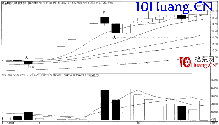 強勢股操作技巧深度教程13:強勢股大漲啟動前的特征(5)跌停板吸籌 強勢股操作技巧深度教程13:強勢股大漲啟動前的特征(5)跌停板吸籌,拾荒網