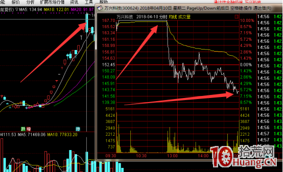 龍頭妖股炒作技巧全揭秘（四）：龍頭妖股賣出技巧,拾荒網