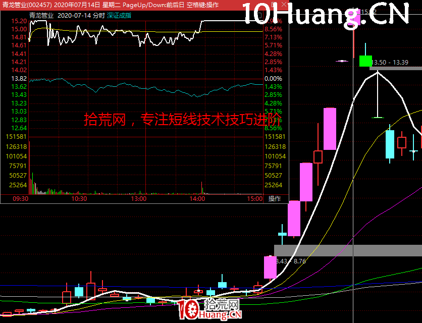 漲停板打板的幾個倉位分配技巧(圖解) 漲停板打板的幾個倉位分配技巧(圖解),拾荒網
