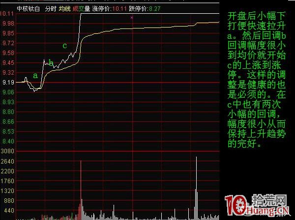 短線交易者如何識別分時調整形態（圖解）,拾荒網