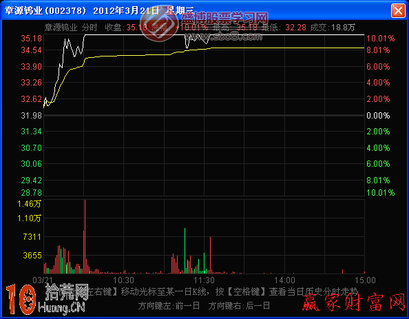 圖解分時均價線向上和向下傾斜走勢的看盤技巧 圖解分時均價線向上和向下傾斜走勢的看盤技巧,拾荒網