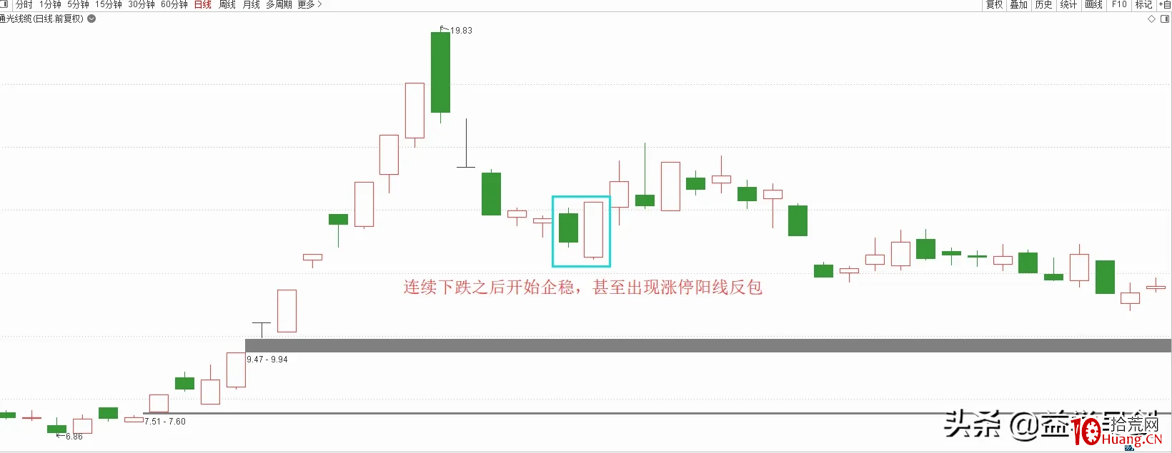 漲停板追高或打板，如何判斷短線情緒是否回暖？（圖解）,拾荒網