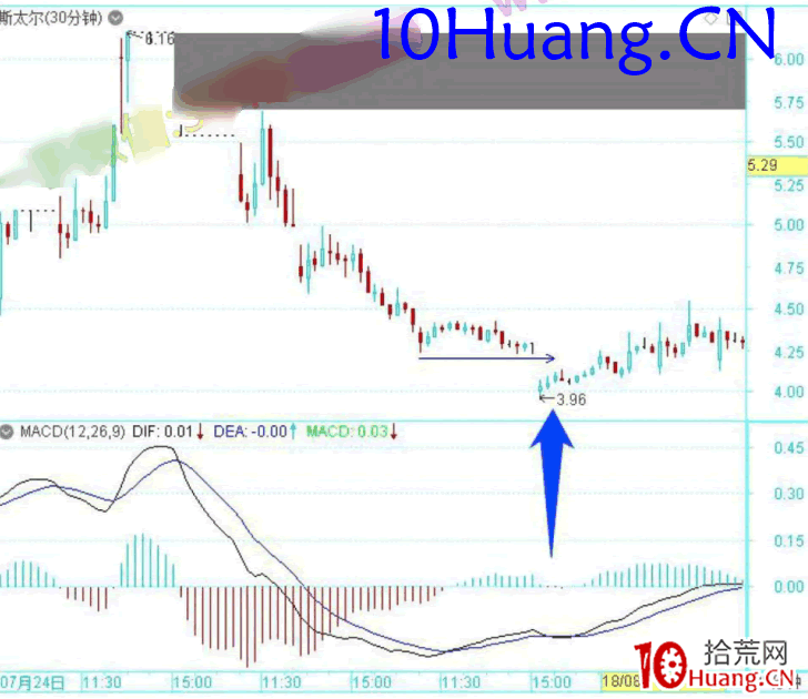 龍頭股低吸手冊深度教程15:龍回頭戰法的倉位管理(圖解) 龍頭股低吸手冊深度教程15:龍回頭戰法的倉位管理(圖解),拾荒網
