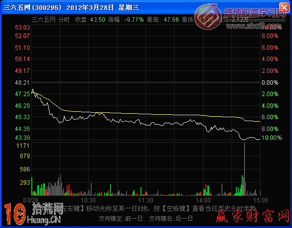 圖解分時均價線向上和向下傾斜走勢的看盤技巧 圖解分時均價線向上和向下傾斜走勢的看盤技巧,拾荒網