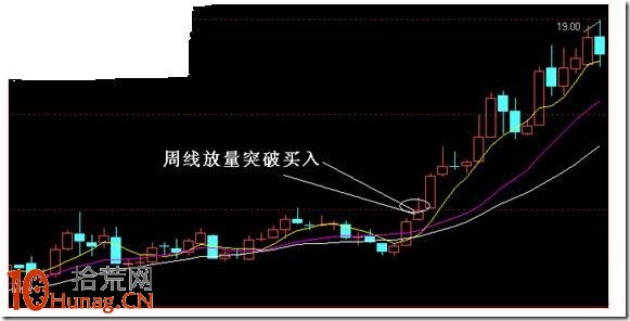 周線長牛漲停板買入技巧圖解 周線長牛漲停板買入技巧圖解,拾荒網