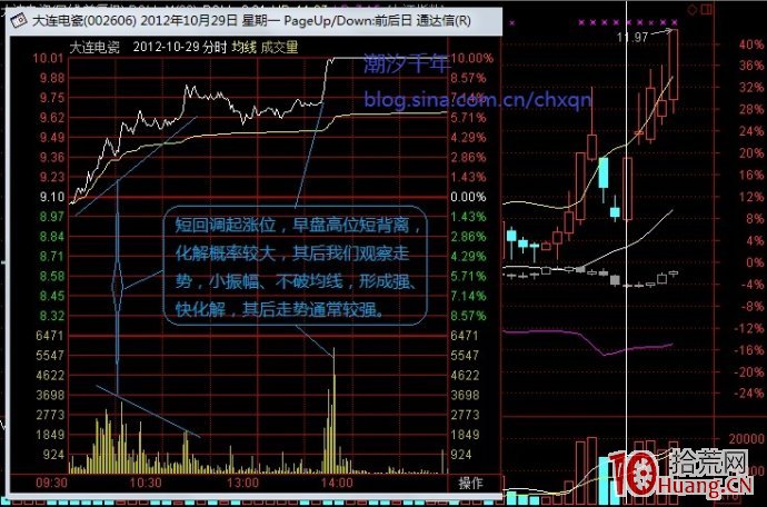 分時圖量價背離的化解（案例圖解）,拾荒網